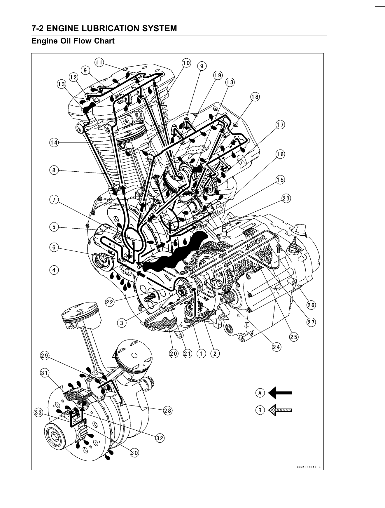 Engine oil flow chart: a cutaway of the VN2000 V-twin tracing feed oil from the pump through filter and relief valve up to the rocker shafts, HLAs and crankshaft, with separate scavenge returns from the clutch and crank rooms.
